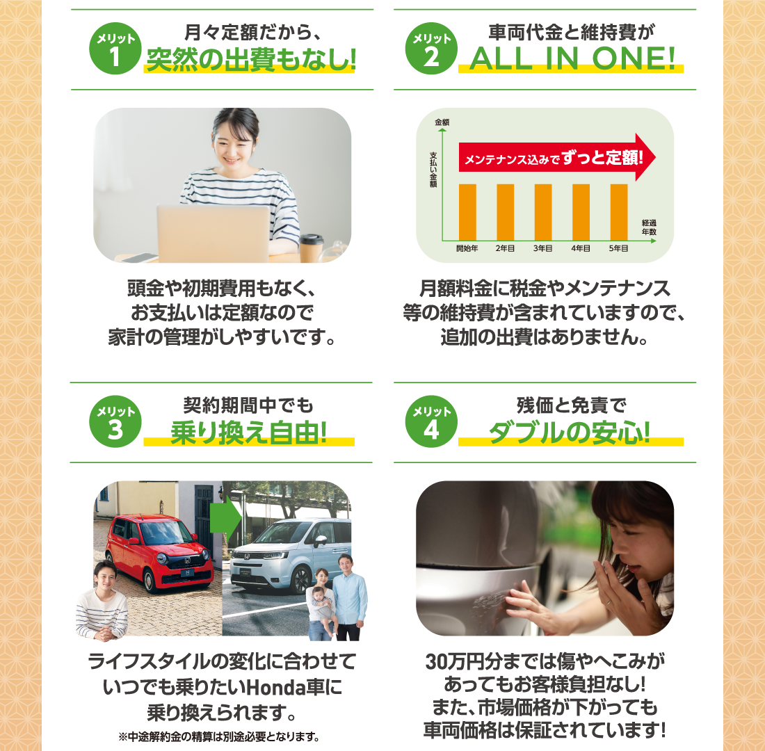 メリット1月々定額だから、突然の出費もなし!頭金や初期費用もなく、
		お支払いは定額なので
		家計の管理がしやすいです。メリット2車両代金と維持費がALL IN ONE!メンテナンス込みでずっと定額!月額料金に税金やメンテナンス等の維持費が含まれていますので、追加の出費はありません。メリット3契約期間中でも乗り換え自由！ライフスタイルの変化に合わせていつでも乗りたいHonda車に乗り換えられます。※中途解約金の精算は別途必要となります。メリット4残価と免責でダブルの安心！30万円分までは傷やへこみがあってもお客様負担なし！また、市場価格が下がっても車両価格は保証されています！